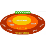 达州SEO关键词从商业角度看的选择策略