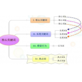 达州袁罗SEO:如何正确选取关键词