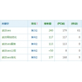 达州高指数关键词一定获得流量多吗